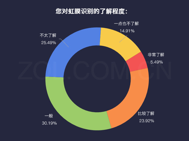 手機(jī)虹膜識(shí)別深入人心八成用戶(hù)想嘗試