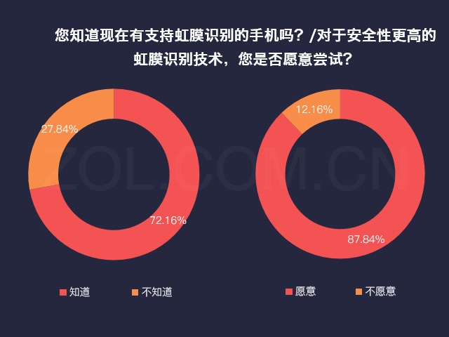 手機(jī)虹膜識(shí)別深入人心八成用戶(hù)想嘗試