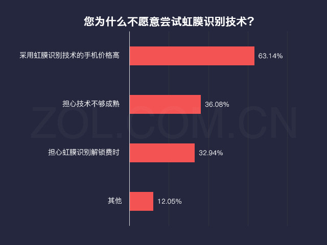 手機(jī)虹膜識(shí)別深入人心八成用戶(hù)想嘗試